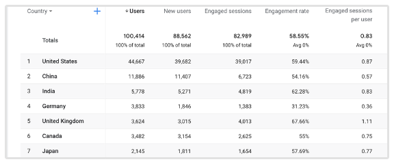 Betrokkenheidspercentage Google Analytics 4